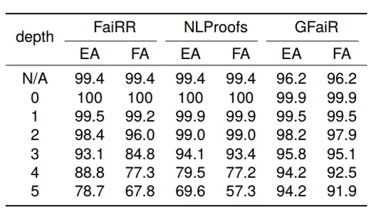 Table 2: Inference depth generalization results