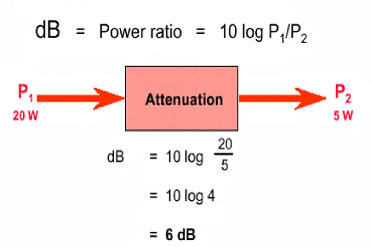 Decibel formula for power ratio