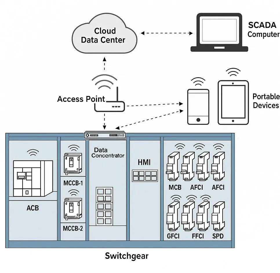 Grid interoperability with wired and wireless technologies
