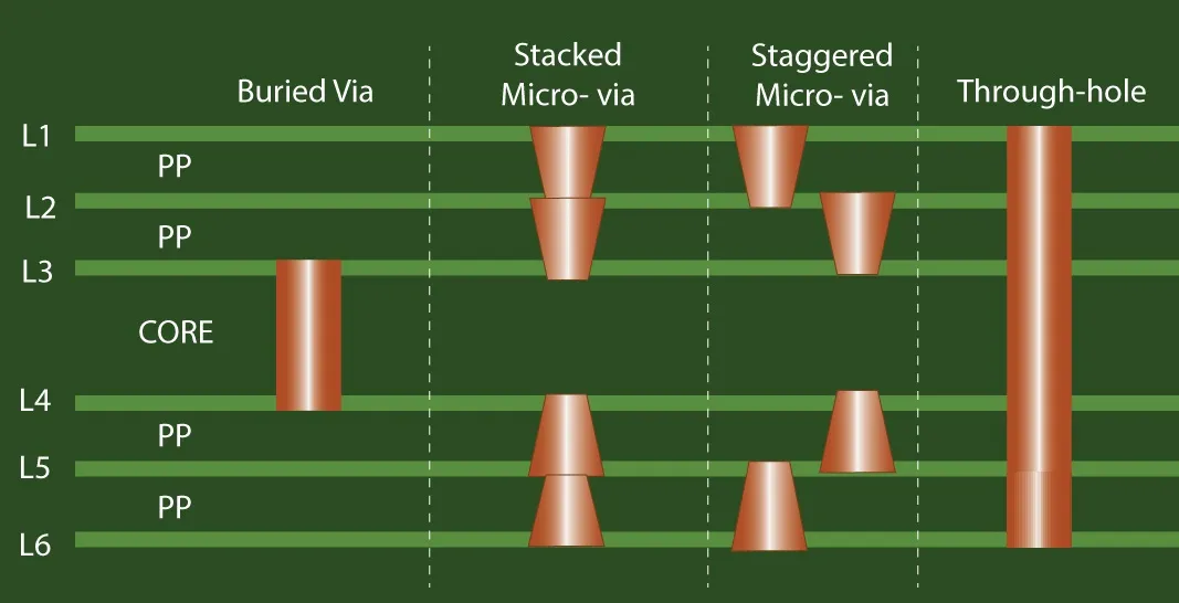 FR-4 HDI PCB Cross-Section