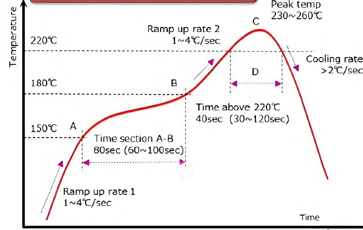 Diagram of a reflow soldering temperature profile for SMT assembly