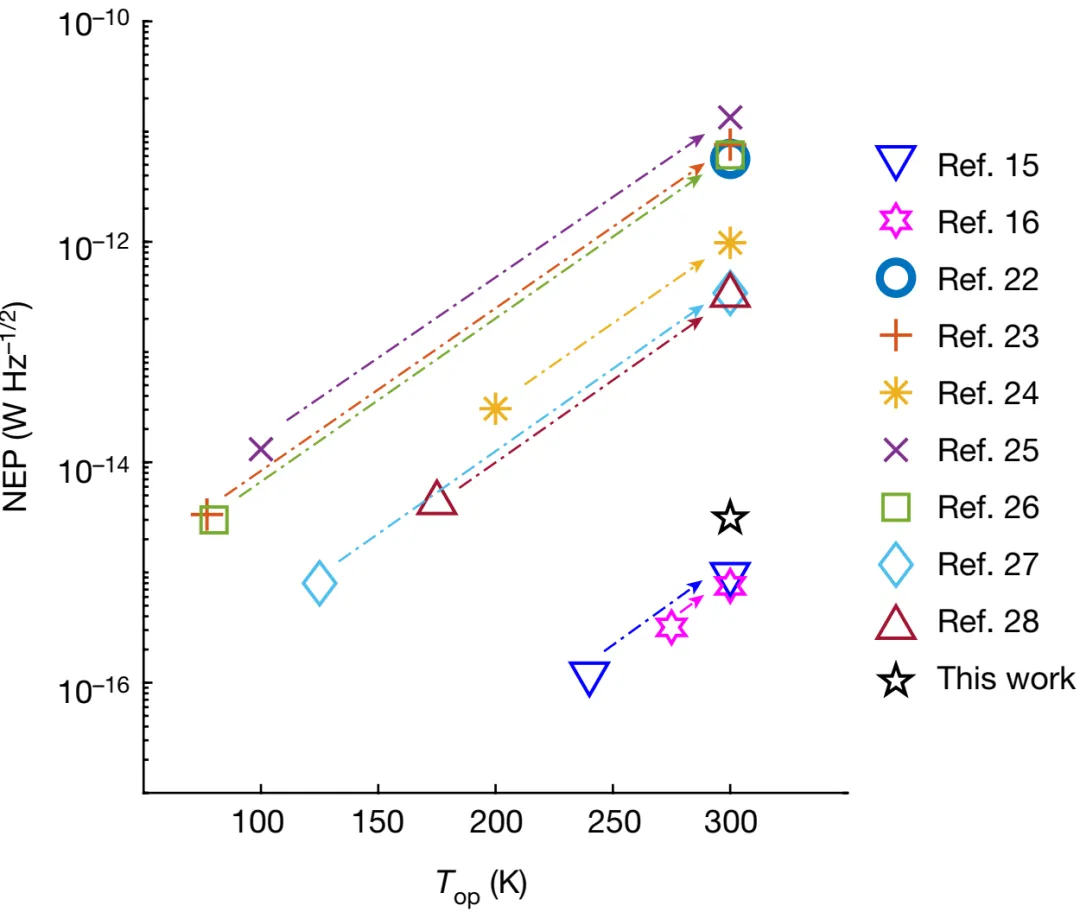 NEP vs operating temperature for Ge and InGaAs SPADs