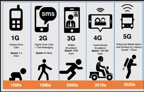 Evolution of Mobile Communications: Five Generations