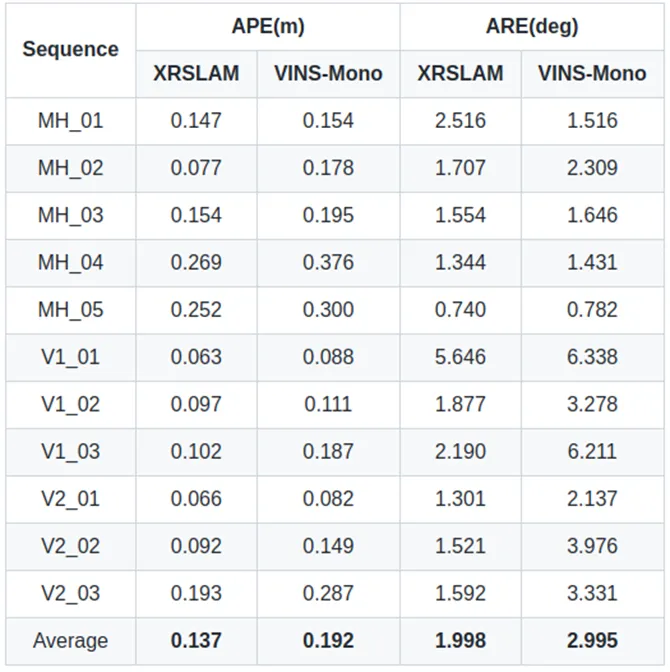 Accuracy comparison on EuRoC dataset
