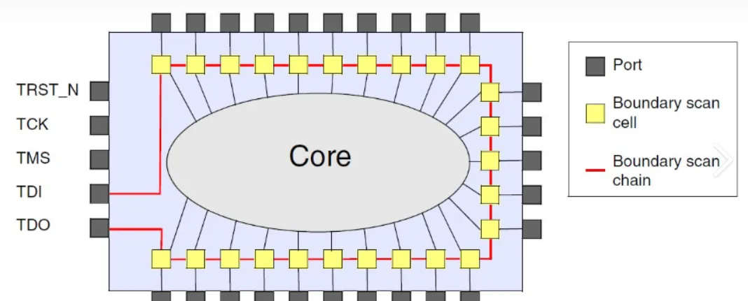 Boundary Scan Test Flow Diagram