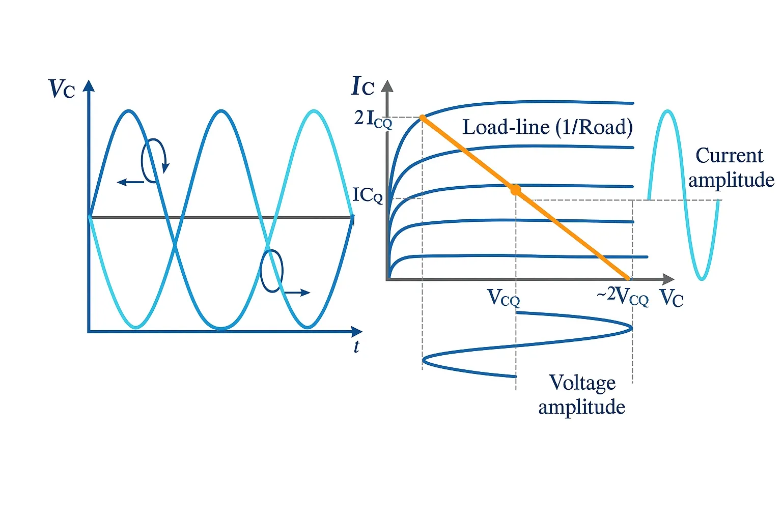 Load-line theory and voltage/current swing