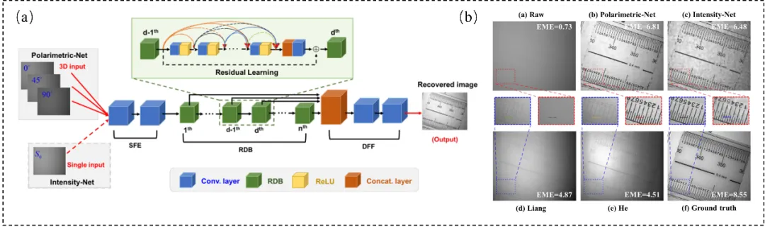 Figure 2. (a) Schematic of the PDN network structure; (b) PDN restoration results and comparison with other methods.