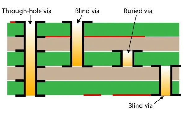 Cross-section of HDI PCB showing blind and buried vias.