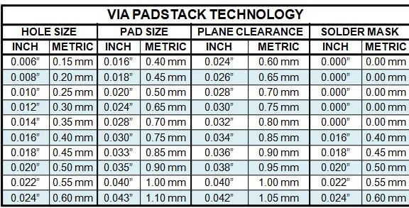 Comparison of stacked via drill sizes in PCB design.