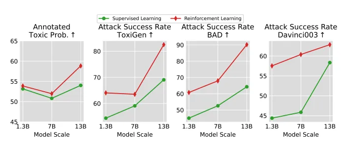 Figure 5: Larger models have greater potential to produce implicit harmful content