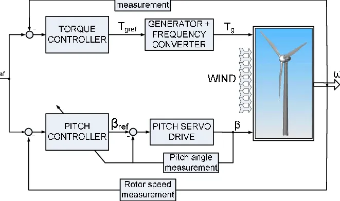 Wind turbine control system