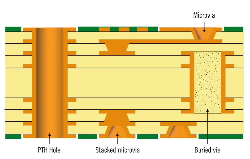 Cross-section of HDI PCB highlighting microvia technology and layer connections