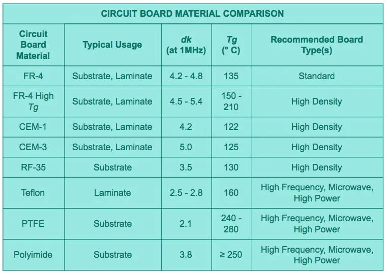 Comparison of PCB substrate materials for material selection in design.