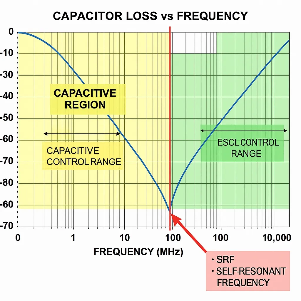 Capacitor frequency response