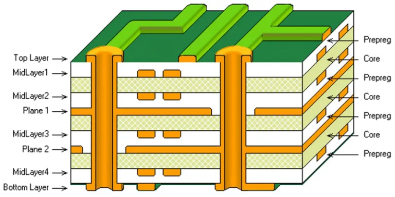 Ground Plane and Power Distribution Layout