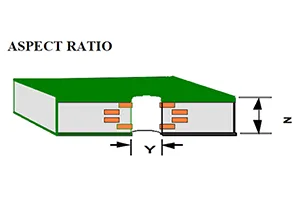 Factors Affecting PCB Aspect Ratio