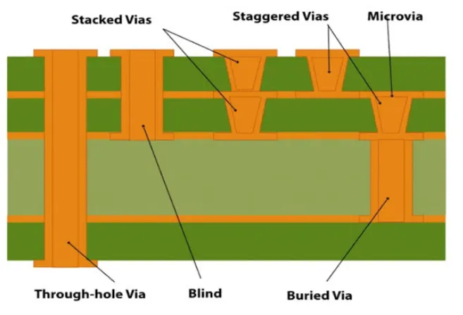 Cross-section diagram showing blind, buried, and through vias in a multilayer PCB