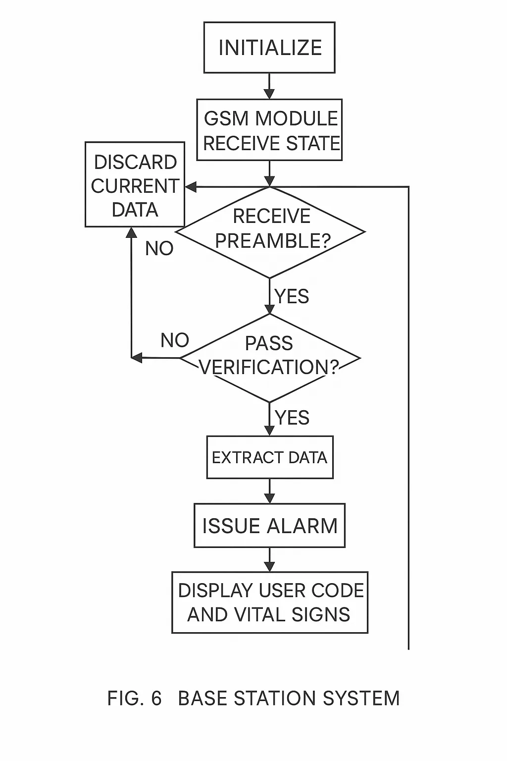 Central station flowchart