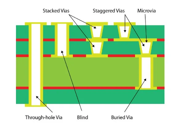 Chart comparing reliability and cost of stacked vs. staggered vias.