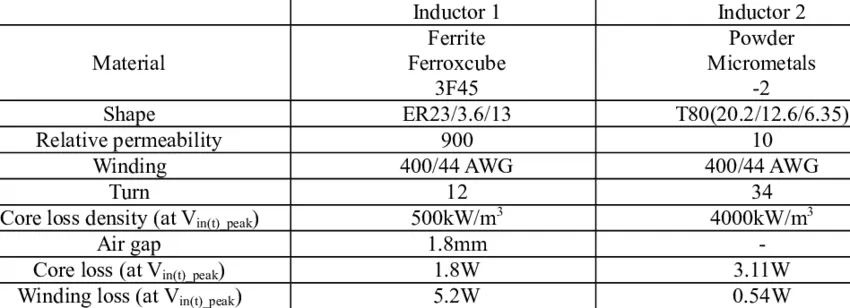 Comparison chart of inductor parameters for PCB design selection.