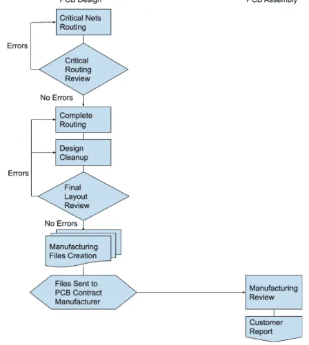 Add a flowchart here showing the steps of integrating back drilling into PCB design, from simulation to testing. ALT Text: "Flowchart of PCB back drilling integration in high-speed PCB design workflow.