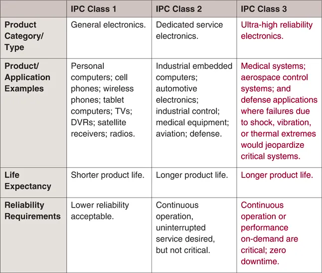 IPC-Class-1-2-3-overview