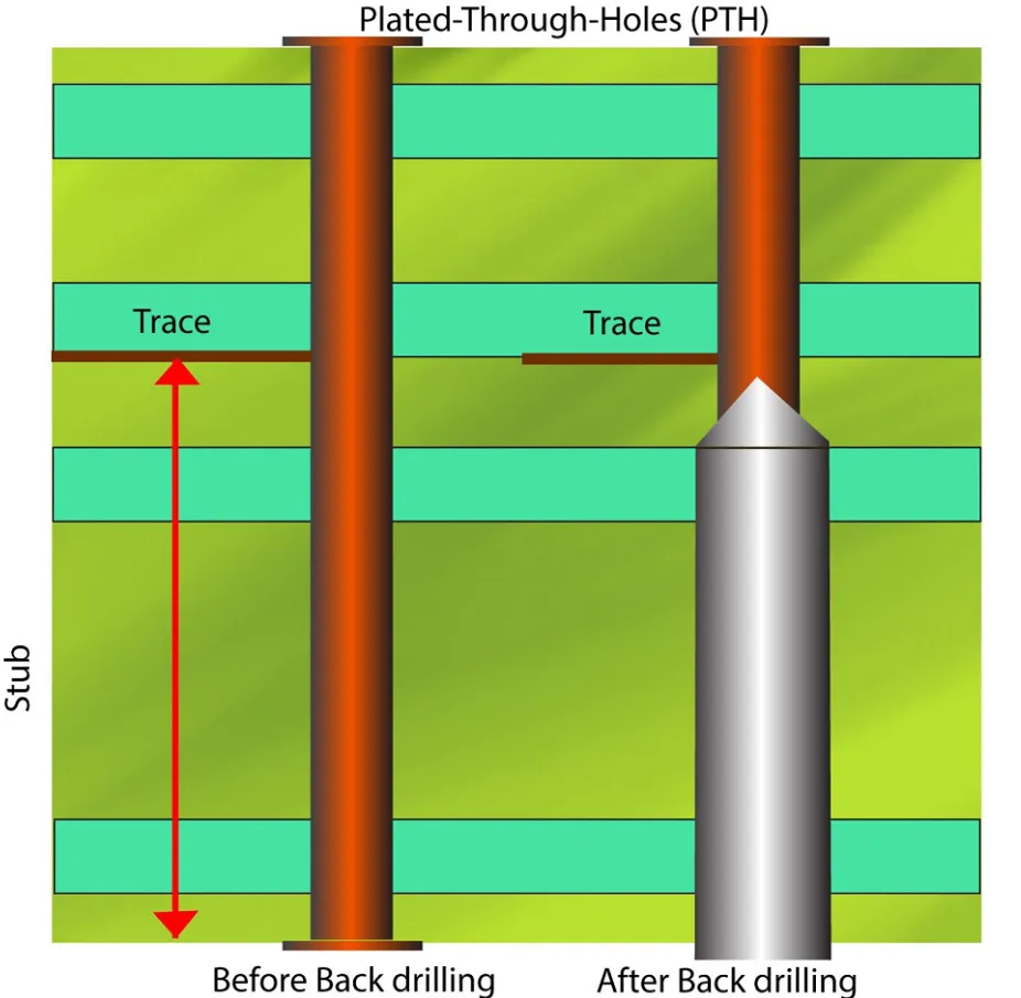Controlled Depth Drilling: Why It's Essential for High-Frequency PCB Applications