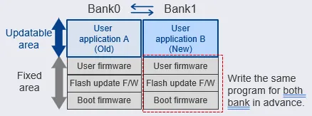 Dual-Bank Flash Memory Operation