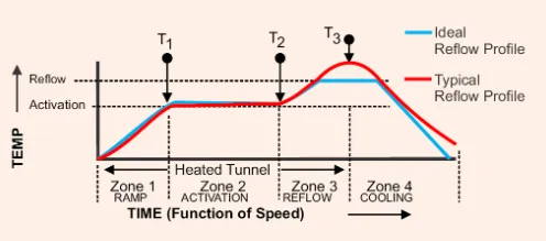 Thermal profile graph for SMT reflow soldering in high-reliability process