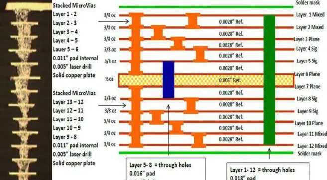 Sequential build-up PCB with microvias and fine traces for high-density design