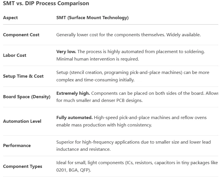 Comparison of Through-Hole Technology and Surface Mount Technology on PCB.
