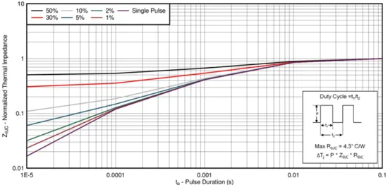 CSD17579Q5A normalized transient thermal impedance curve