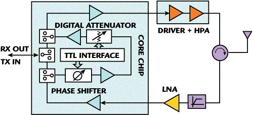 Basic Concepts and Key Knowledge of T/R Modules