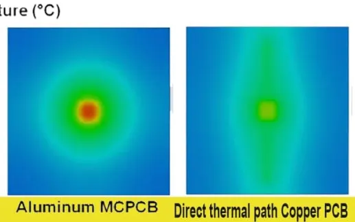 copper core vs aluminum core PCB FEA thermal contour, MCPCB finite element analysis temperature profile, thermal simulation metal core PCB heat map