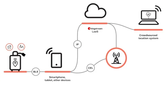 Wireless Protocols for IoT Asset Tracking