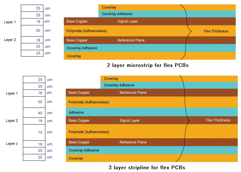 Flex PCB stack-up diagram illustrating dielectric thickness and impedance control