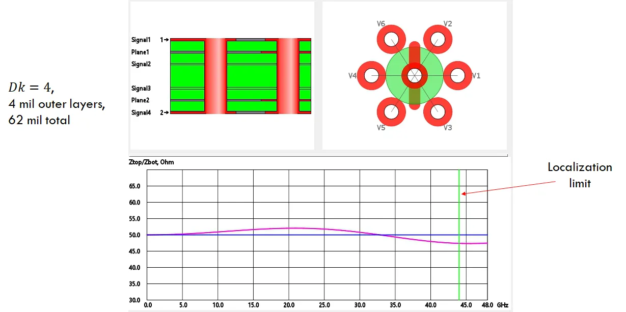 Via Inductance Comparison