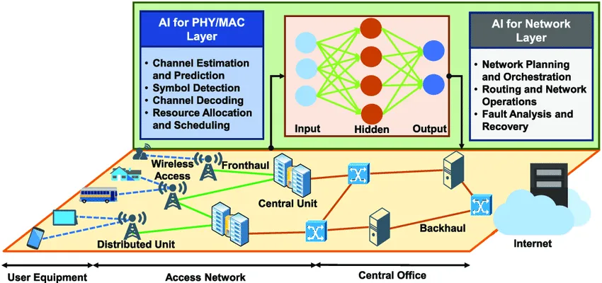 AI Use Cases in Wireless Systems