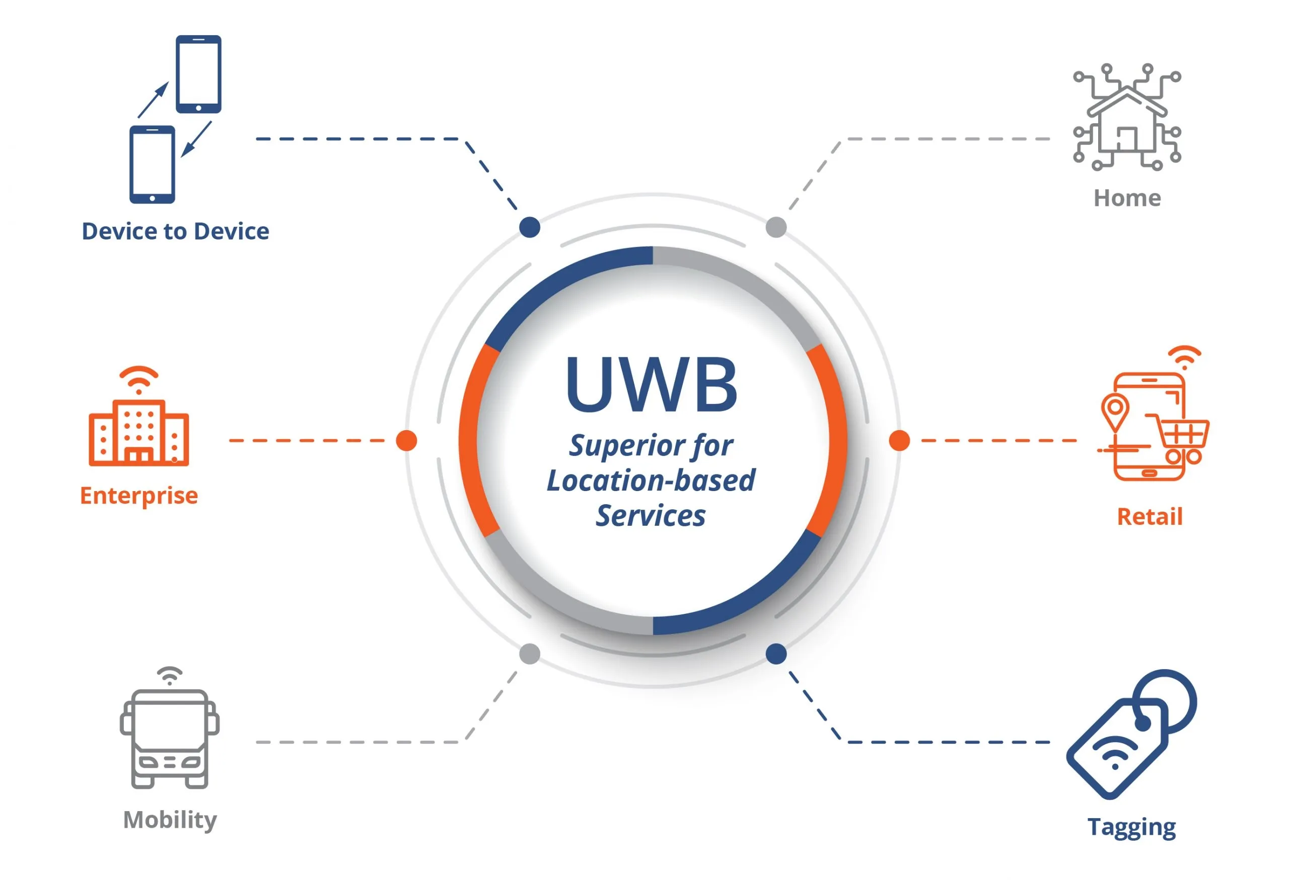 UWB vs Other Positioning Standards