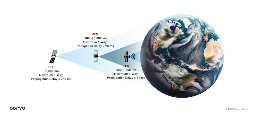 LEO Satellite Communication: Basic Principles