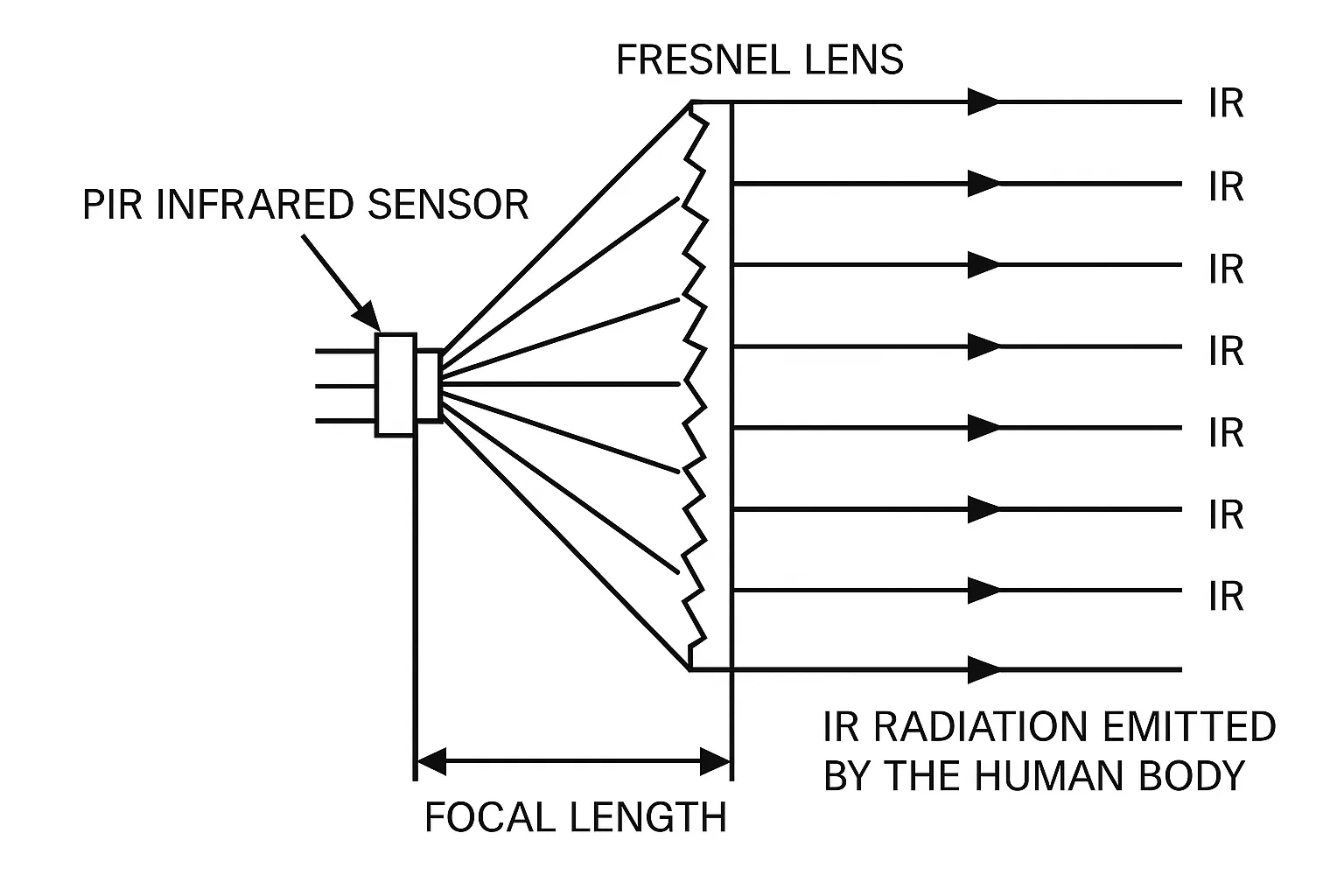 Plastic Fresnel cap on PIR module