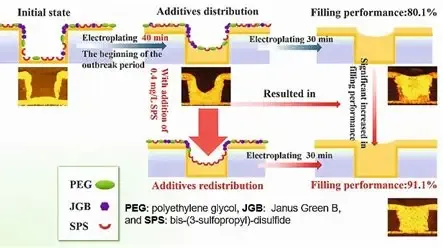 Microvia Filling Process Illustration