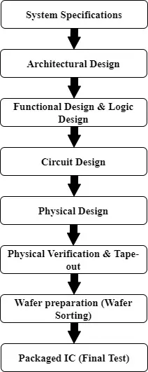 IC Design Flow and Tools Overview