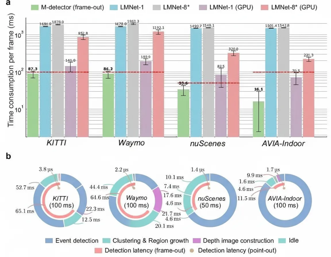 Computation time and detection latency across datasets