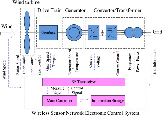 Suggested Image Placement: Insert a diagram of a PCB schematic with labeled components for a wind turbine monitoring system. ALT Text: "DIY PCB schematic for wind turbine remote monitoring"