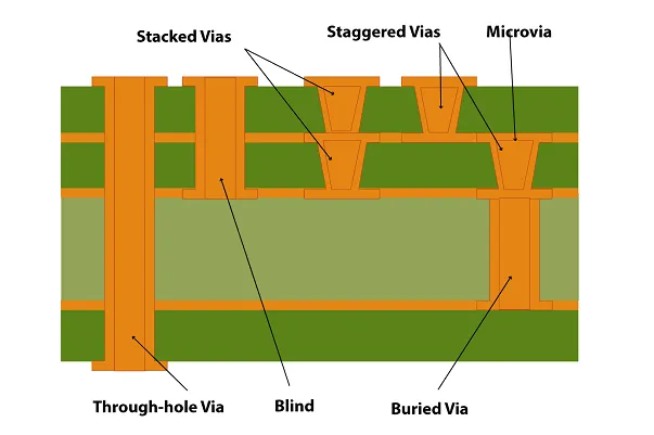 Cross-section of PCB showing different hole types like thru-hole, blind vias, and buried vias.