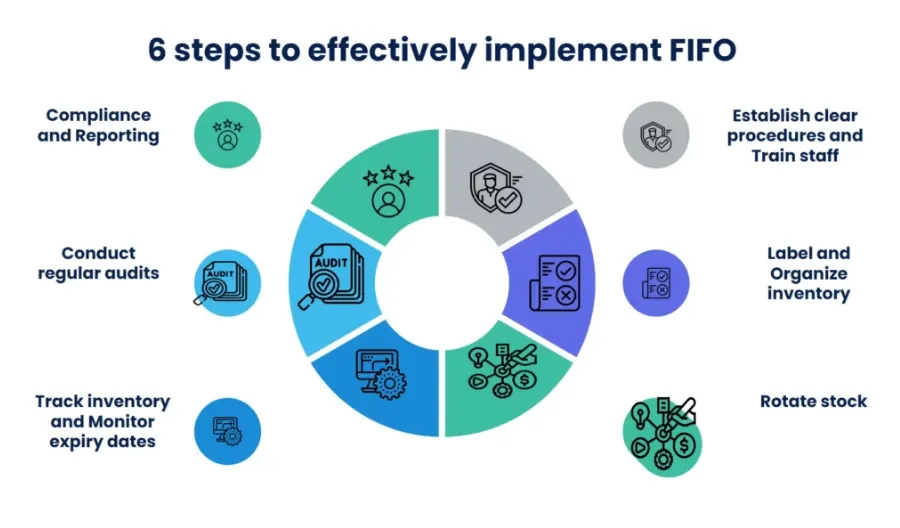 FIFO