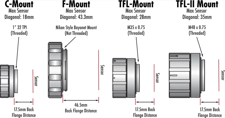 Industrial Lens Maximum Compatible CCD Size Explained