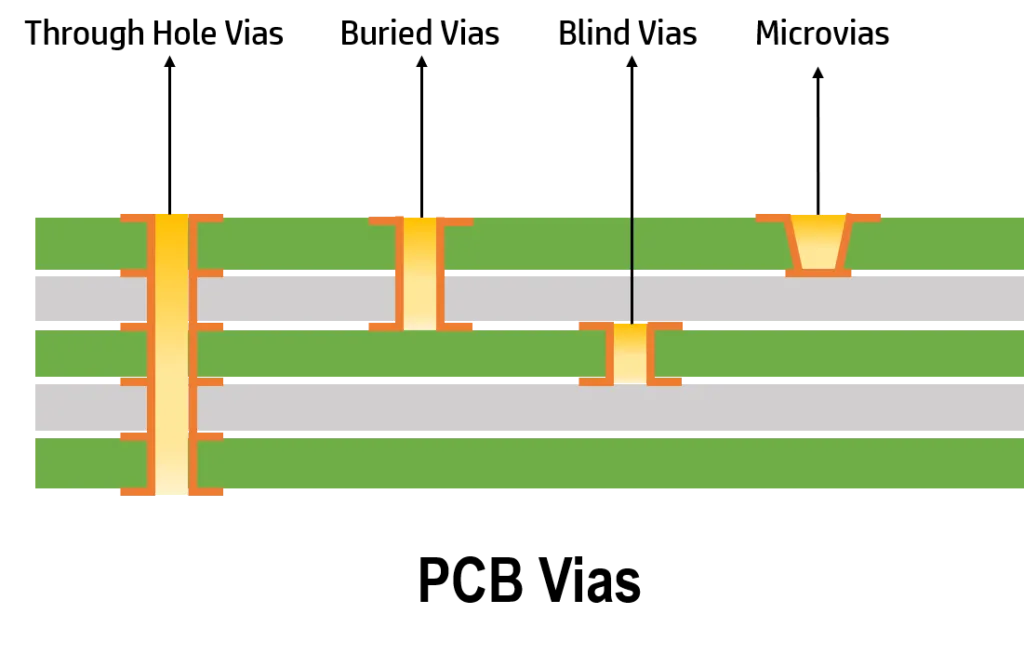 Cross-section of HDI PCB with stacked vias for layer interconnection.