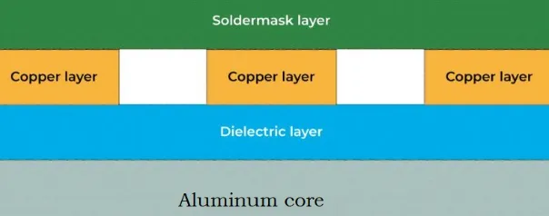 Copper core PCB cross section Aluminum core PCB layer structure